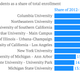 Image for article titled The top 10 US schools for foreign students
